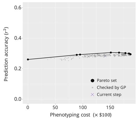 Candidate Optimal Trait Combinations When Flag Leaf Length Was The