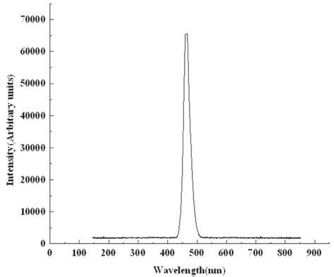 Emission Spectrum Of 65 Led Array That Shows Peak Spectrum At