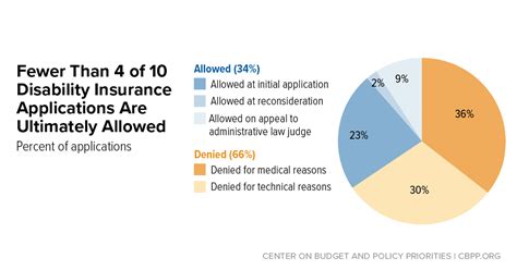 Chart Book Social Security Disability Insurance Center On Budget And