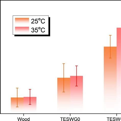 Thermal Conductivity Of Wood Ptt And Teswg3 Download Scientific Diagram