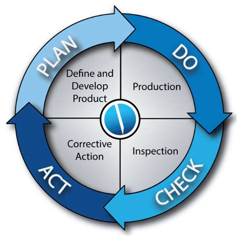 Como Gestionar Los Procesos Con El Ciclo Pdca Blogdelacalidad