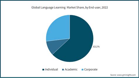 Language Learning Market Size And Share Growth Trends 2032