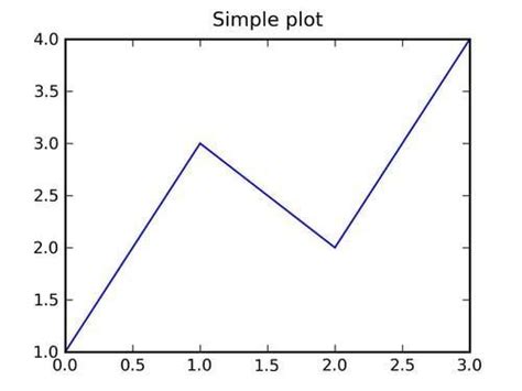 Titles And Legends Matplotlib For Python Developers