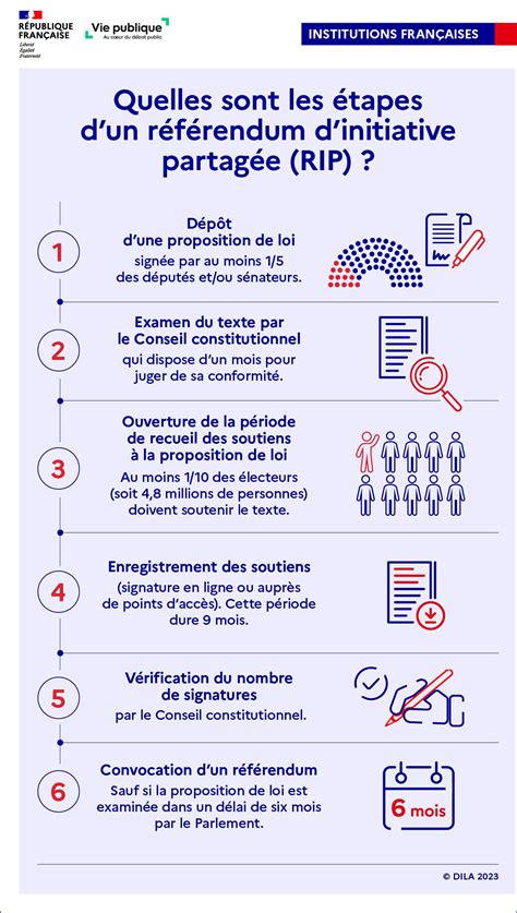 Infographie Les Tapes D Un R F Rendum D Initiative Partag E Rip