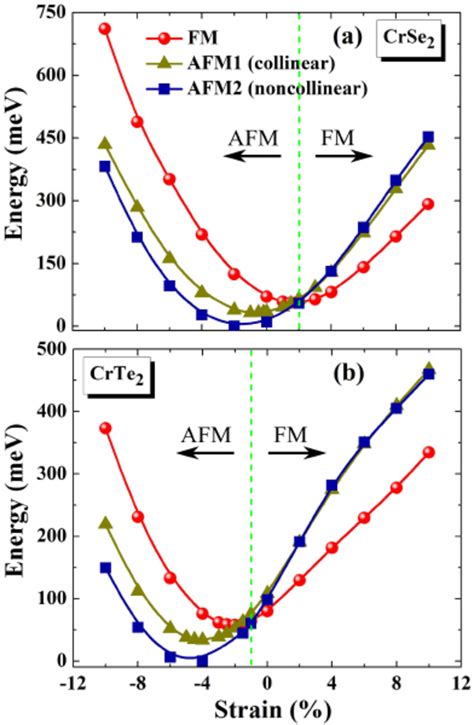 Relative Total Energies Of Three Different Magnetic Configurations [fm Download Scientific