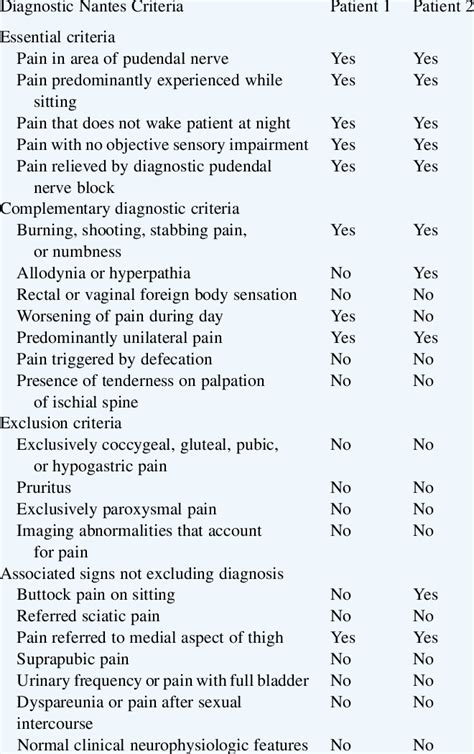 Presence Of Diagnostic Nantes Criteria For Pudendal Neuralgia