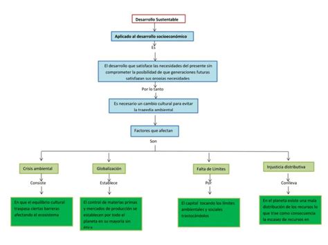 Mapa Conceptual De Desarrollo Sustentable Y Sustentabilidad 4