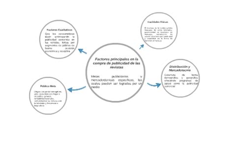 Factores Principales En La Compra De P Blicidad En Las Revis By On