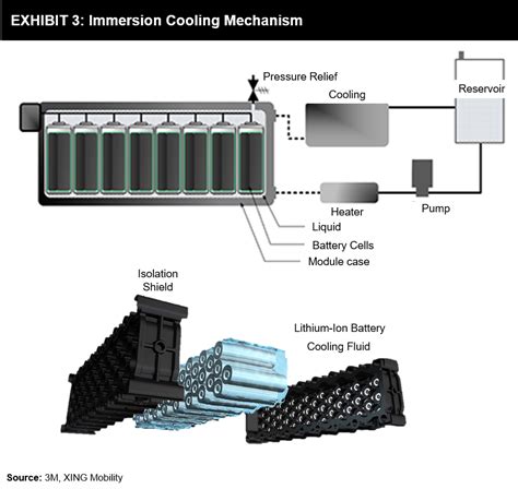 Immersion Cooling Potential Alternative To Traditional Battery