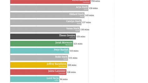 Game Of Thrones characters ranked by screentime | Fandom