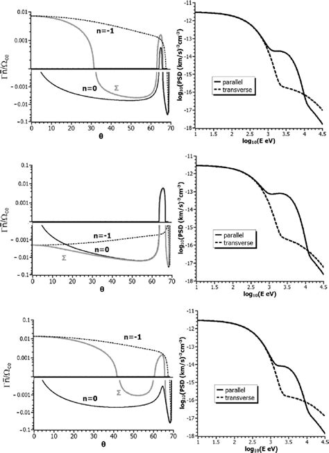 Left Column The Product Of The Normalized Growth Rate Γ Ω Ce