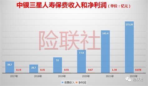 背靠大树难乘凉？中银三星人寿一季度净亏7275万元 保险频道 和讯网