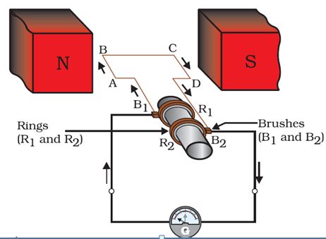 Electromagnetic Induction Definition Principle Examples