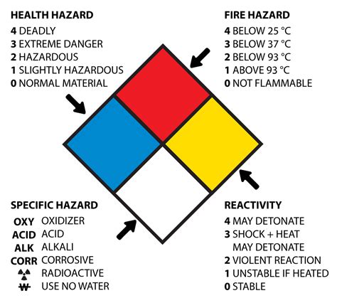 Nfpa 704 Standard System For The Identification Of The Hazards Of