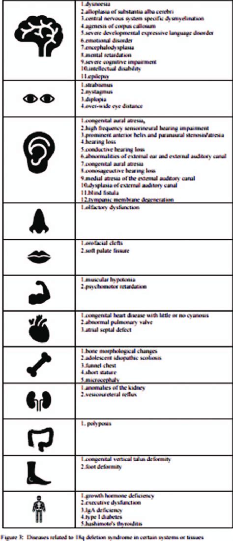 Diseases Related To 18q Deletion Syndrome In Certain Systems Or Download Scientific Diagram