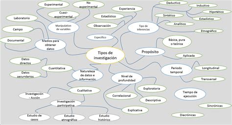 Mapa Mental Tipos de Investigación Kevin Vazquez Aspirante UNADM