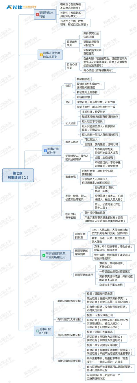 2019法考刑诉思维导图之第七章刑事证据法考希赛网