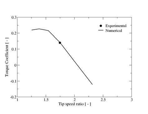 Average Torque Coefficient Versus Tip Speed Ratio λ Download Scientific Diagram