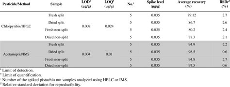 Performance Characteristics Of The Analytical Method Download Table