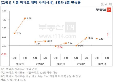 서울 아파트값 매년 6월만 되면 상승폭 커졌다 올해는 100세시대의 동반자 브릿지경제