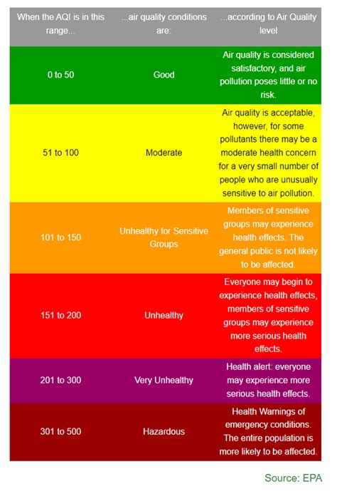 Understanding the Air Quality Index (AQI) and What It Means for New ...