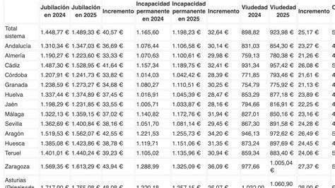 Tabla Con La Subida De Las Pensiones Por Provincias Y Comunidades