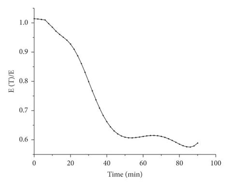 A Elastic Modulus And B Tensile Strength Curve Of The Main Cable Download Scientific Diagram