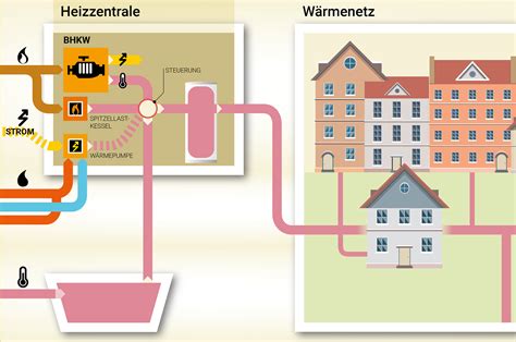 Wärmenetze Wärmewende