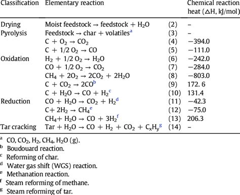 Fundamental Reactions And Chemical Reaction Energy Of Gasification Process Download