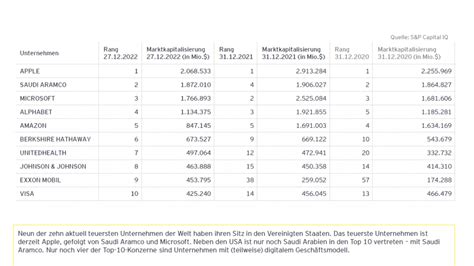 Kein Deutsches Unternehmen Unter Den Top Der Wertvollsten Konzerne