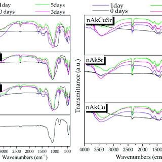 Ftir Spectra Of Scaffolds After Being Heated To And C Ak