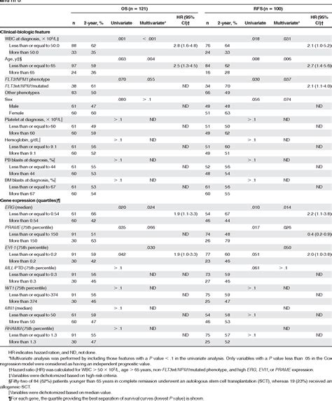 Table 1 From Molecular Stratification Model For Prognosis In Cytogenetically Normal Acute