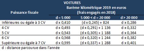 Indice De Revalorisation Des Loyers Coefficients Du Barème