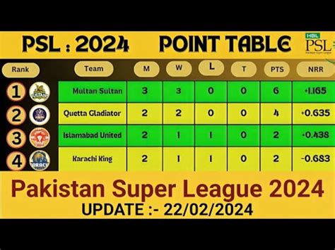 PSL 2024 Point Table Today 22 FEB 2024 L PSL 9 Point Table L Pakistan