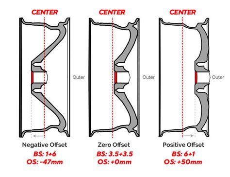 Wheel Offset Comparison