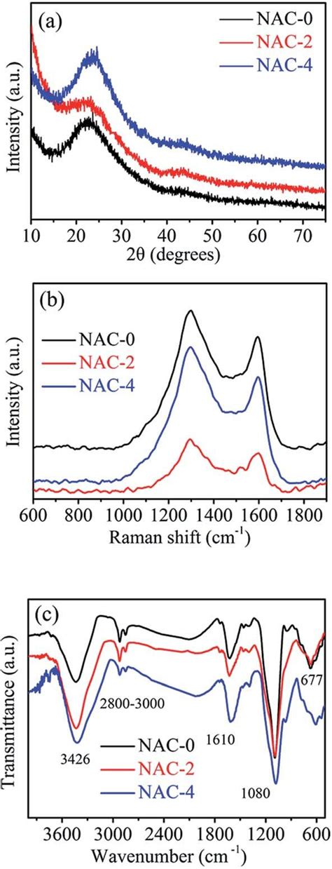 A Xrd Pattern B Raman Spectra And C Ft Ir Spectra Of Nitrogen