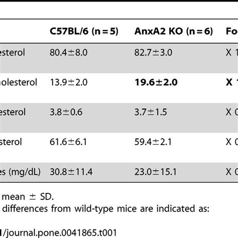 Comparison Of Plasma Lipid Profiles Of Wild Type C Bl Mice Versus