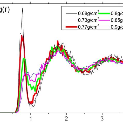 Pair Correlation Functions For The Warm Dense Hydrogen At Temperature T