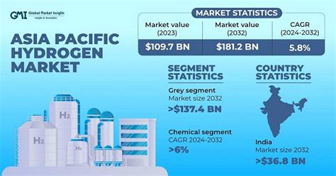 Asia Pacific Hydrogen Market Size And Share Forecasts Report 2032