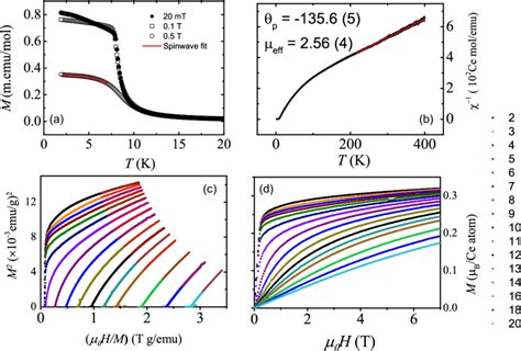 Color Online A Temperature Variation Of Magnetic Susceptibility For