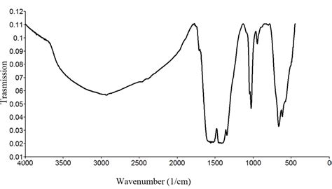 Ftir Spectrum Of Fe3o4 Sample Download Scientific Diagram