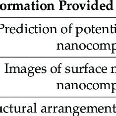 Summary of characterization techniques for polymer nanocomposites ...