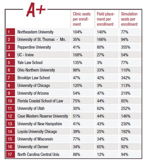 Law School Rankings By Female Enrollment Gender Ratios