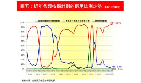 金管局公佈2021年3月份住宅按揭調查結果評析｜新聞研究｜中原按揭免費轉介