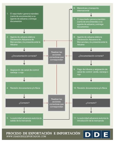 Infografía Nº 22 Proceso De Exportación E Importación Infografia