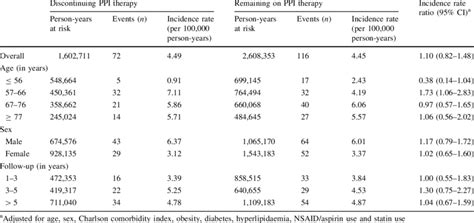 Incidence Rate Ratio Irr And 95 Confidence Interval Ci Of