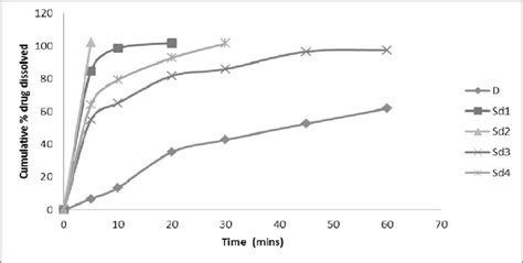 Dissolution Profiles Of Solid Dispersions Sd1 Sd2 Sd3 Sd4 And Pure