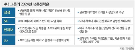 대대적 조직개편 마친 4대 그룹 “새 먹거리 찾아라” 특명 세계일보