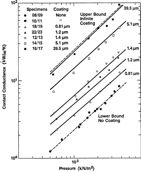 Contact Conductance Data And Model Predictions Versus Contact Pressure