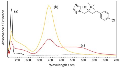 A UV Vis Absorption Spectrum Of The 1 0 10 4 Mol L 1 TEB Aqueous